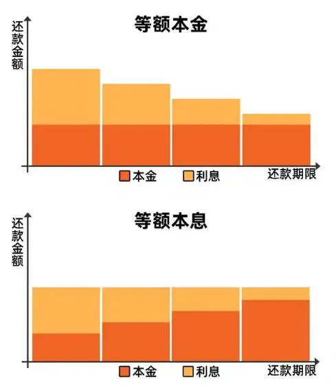 等额本息等额本金