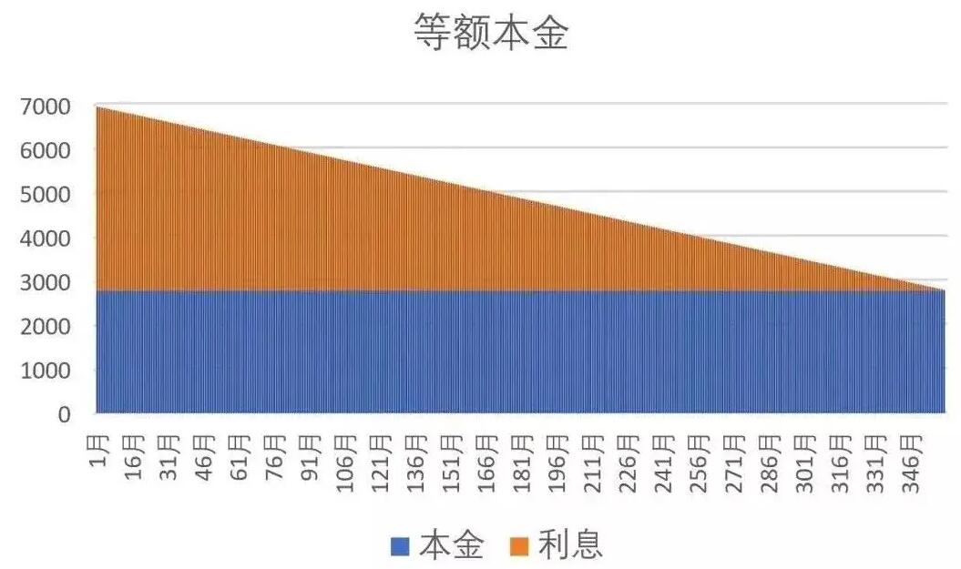 等额本息等额本金